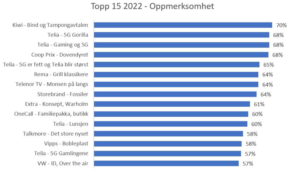 Topp 15 oppmerksomhet Reklameb&oslash;rsen 2022.jpg