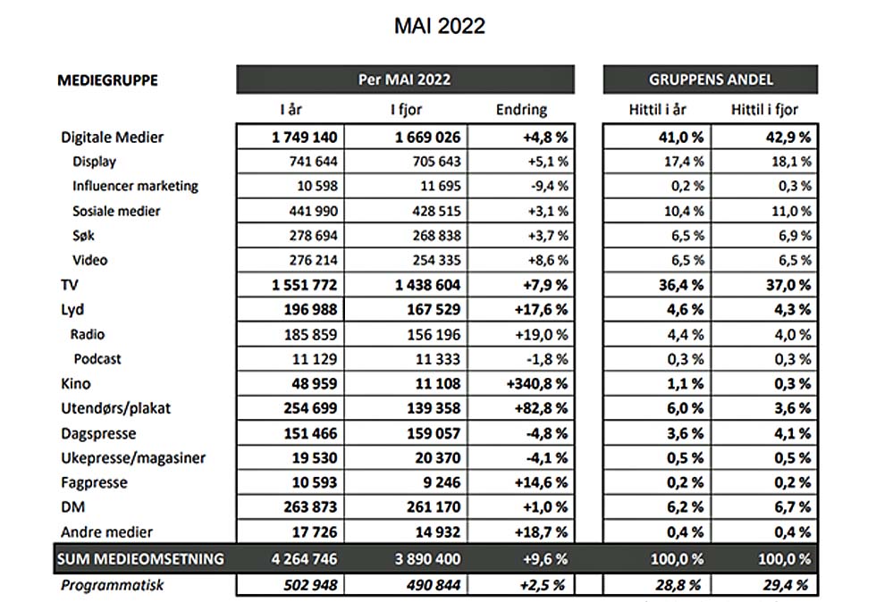 Mediebarometeret mai 2022 (Mal_980x674).jpg